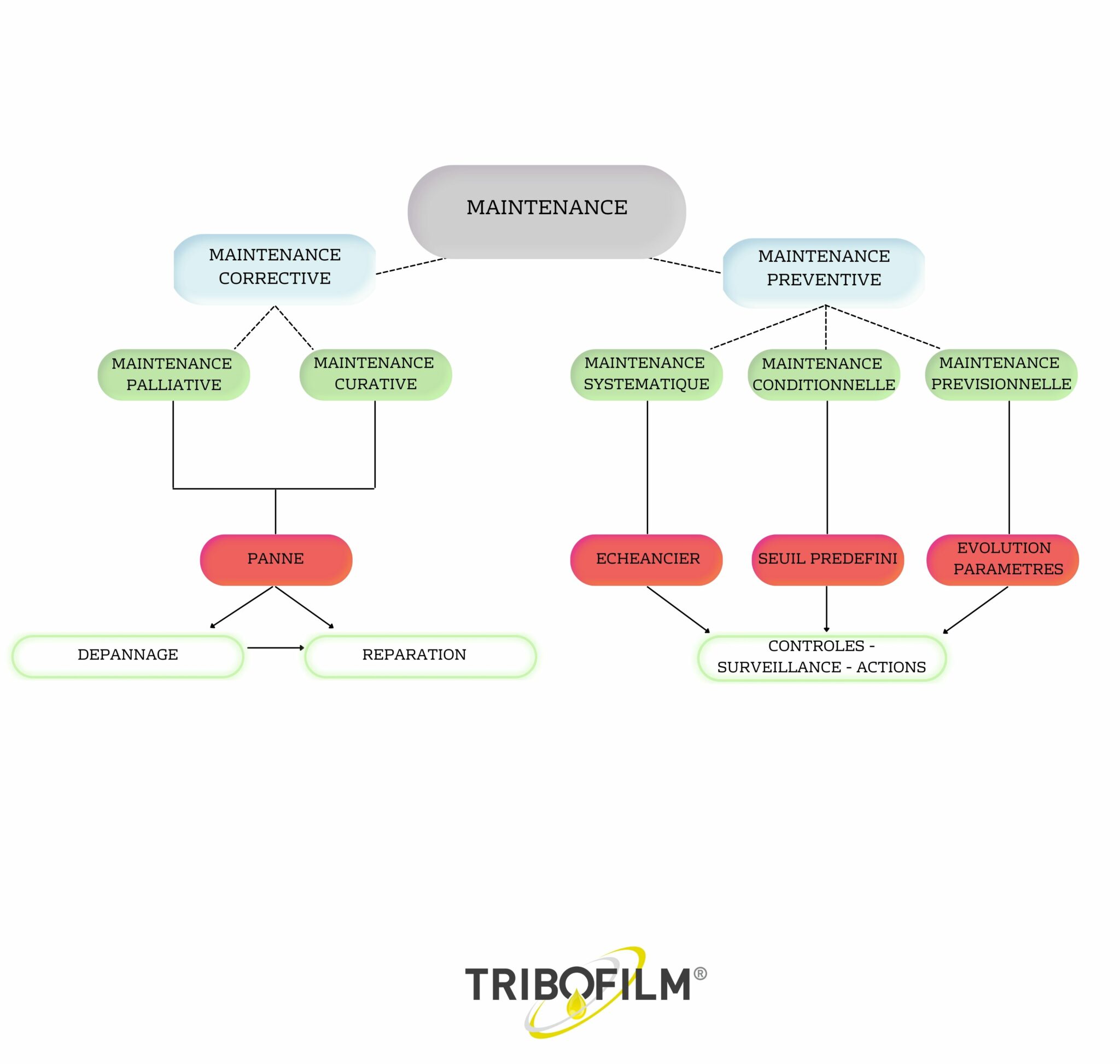 Les différents types de maintenance