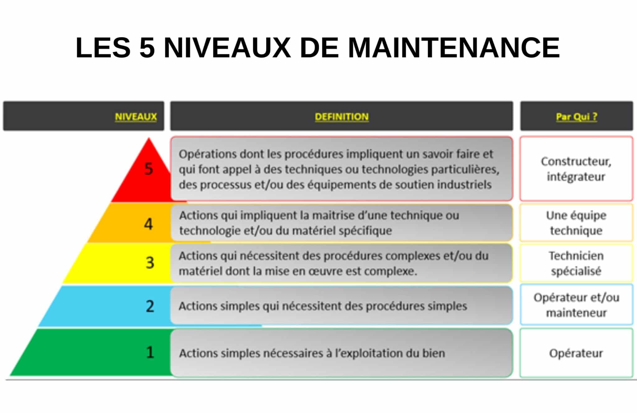 Les 5 niveaux de maintenance